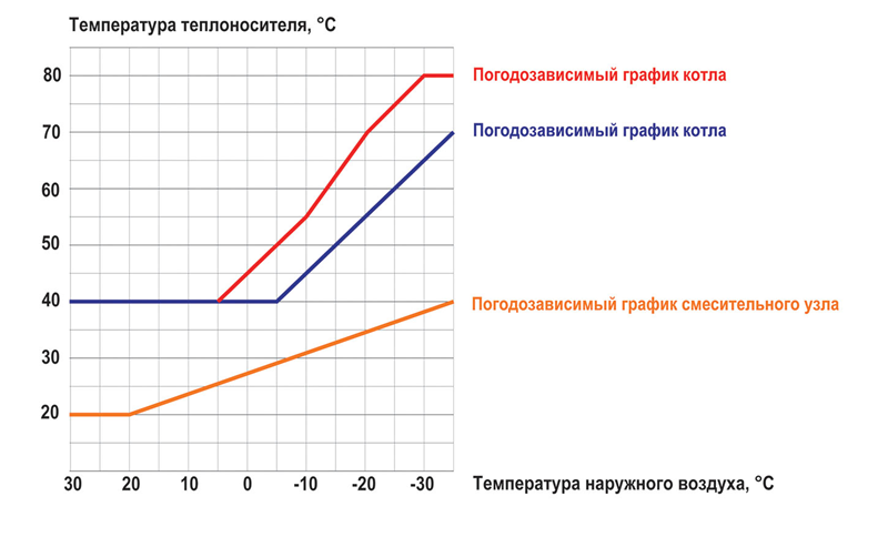 Автоматизация системы водяного отопления является одной из тем которая вызывает массу вопросов и недопонимания у тех, кто озаботился строительством собственного дома.-2